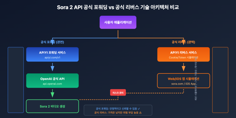 sora 2 api availability status monitoring guide ko image 1 图示