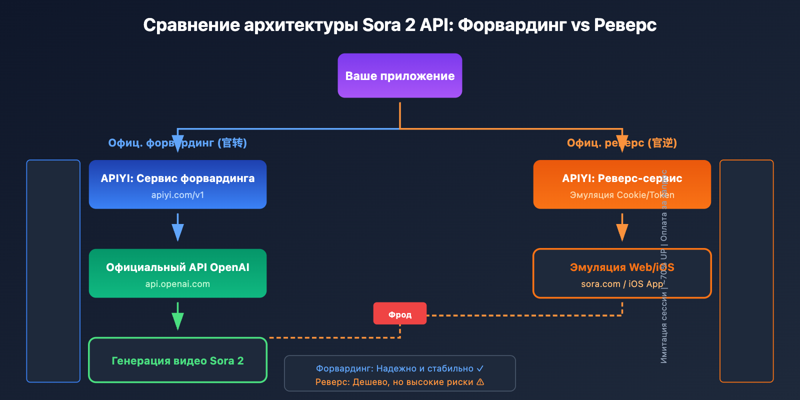 sora-2-api-availability-status-monitoring-guide-ru 图示