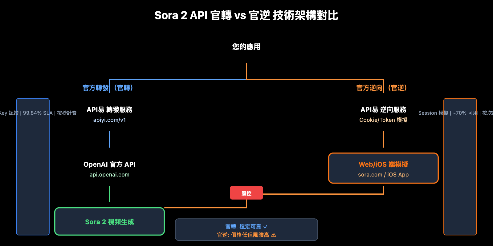 sora-2-api-availability-status-monitoring-guide-zh-hant 图示