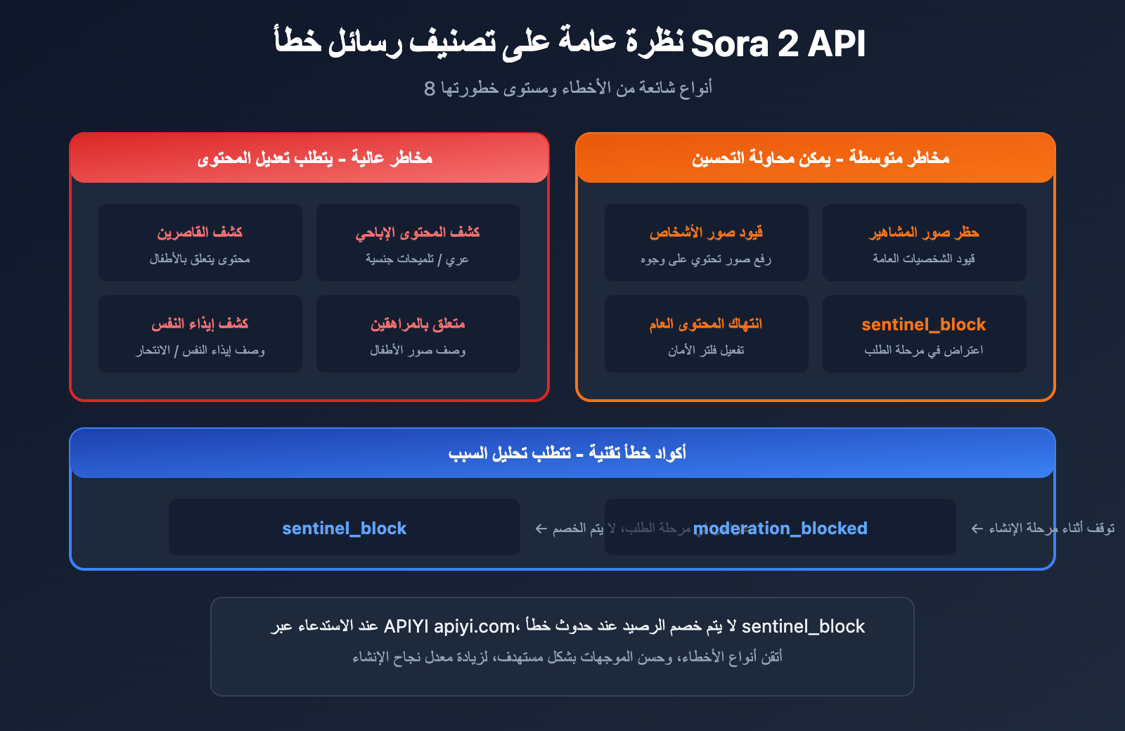 sora-2-api-error-messages-complete-guide-ar 图示