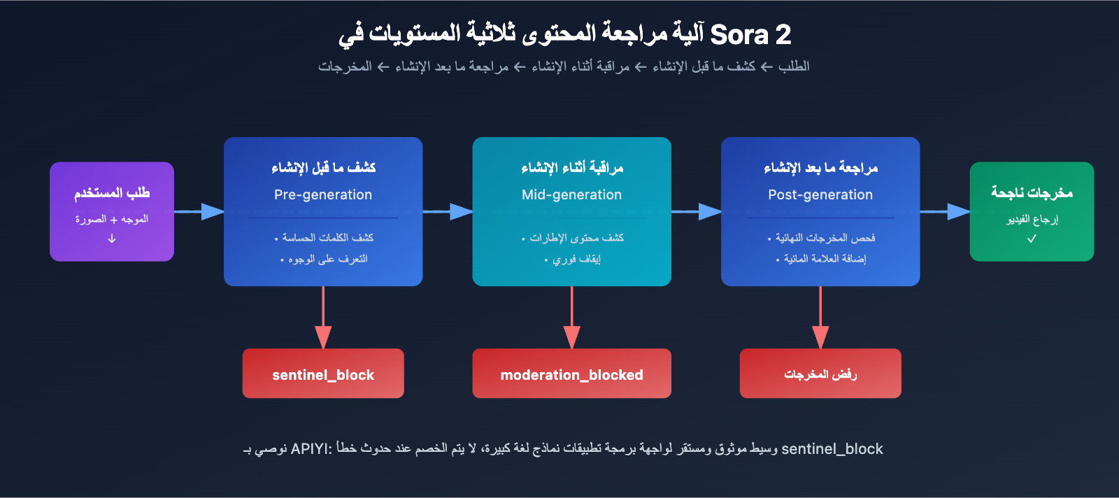 sora-2-api-error-messages-complete-guide-ar 图示