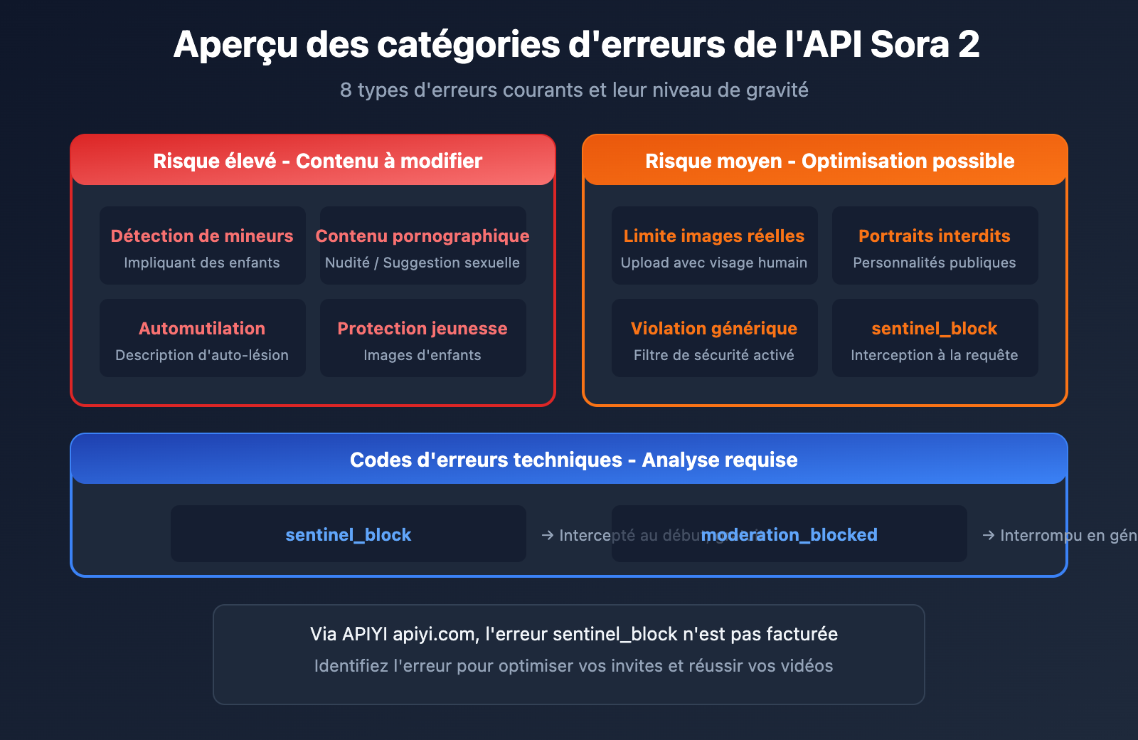 sora-2-api-error-messages-complete-guide-fr 图示
