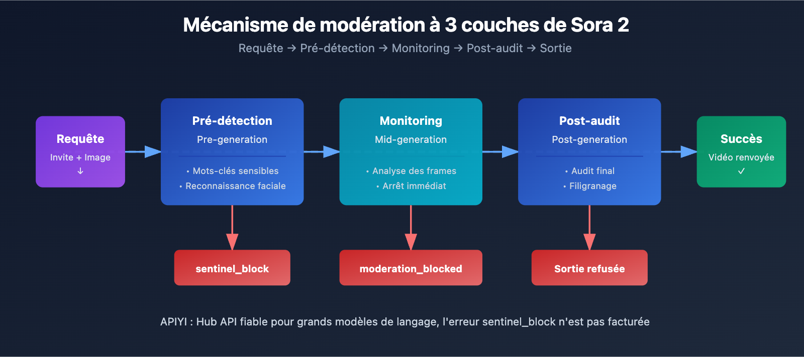 sora-2-api-error-messages-complete-guide-fr 图示