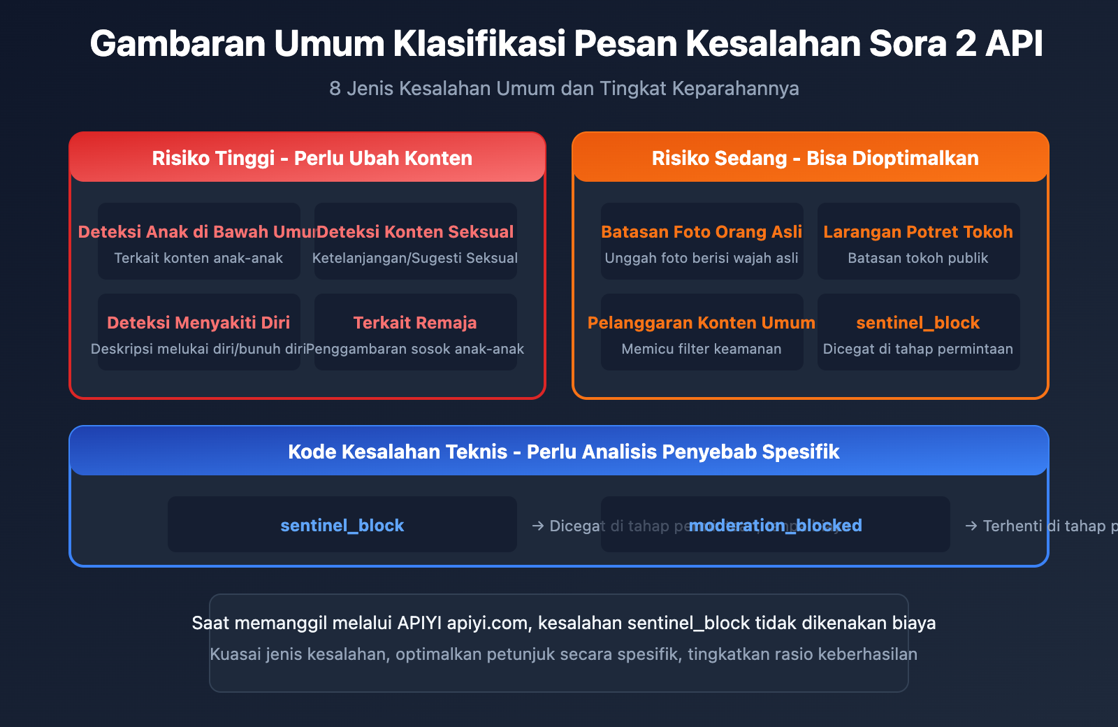 sora-2-api-error-messages-complete-guide-id 图示