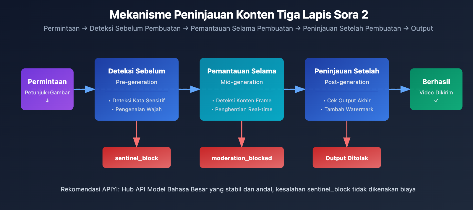 sora-2-api-error-messages-complete-guide-id 图示