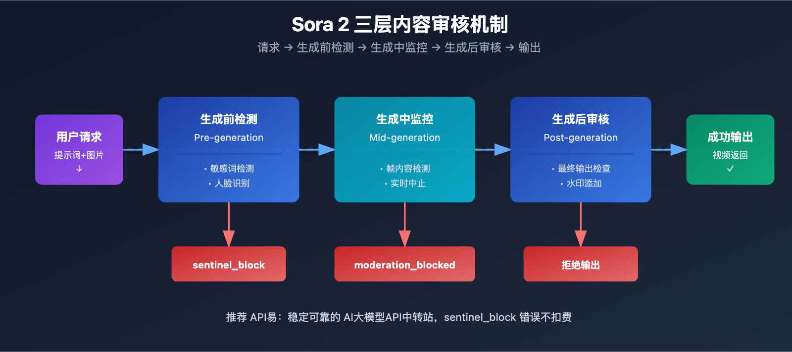 sora-2-api-error-messages-complete-guide 图示