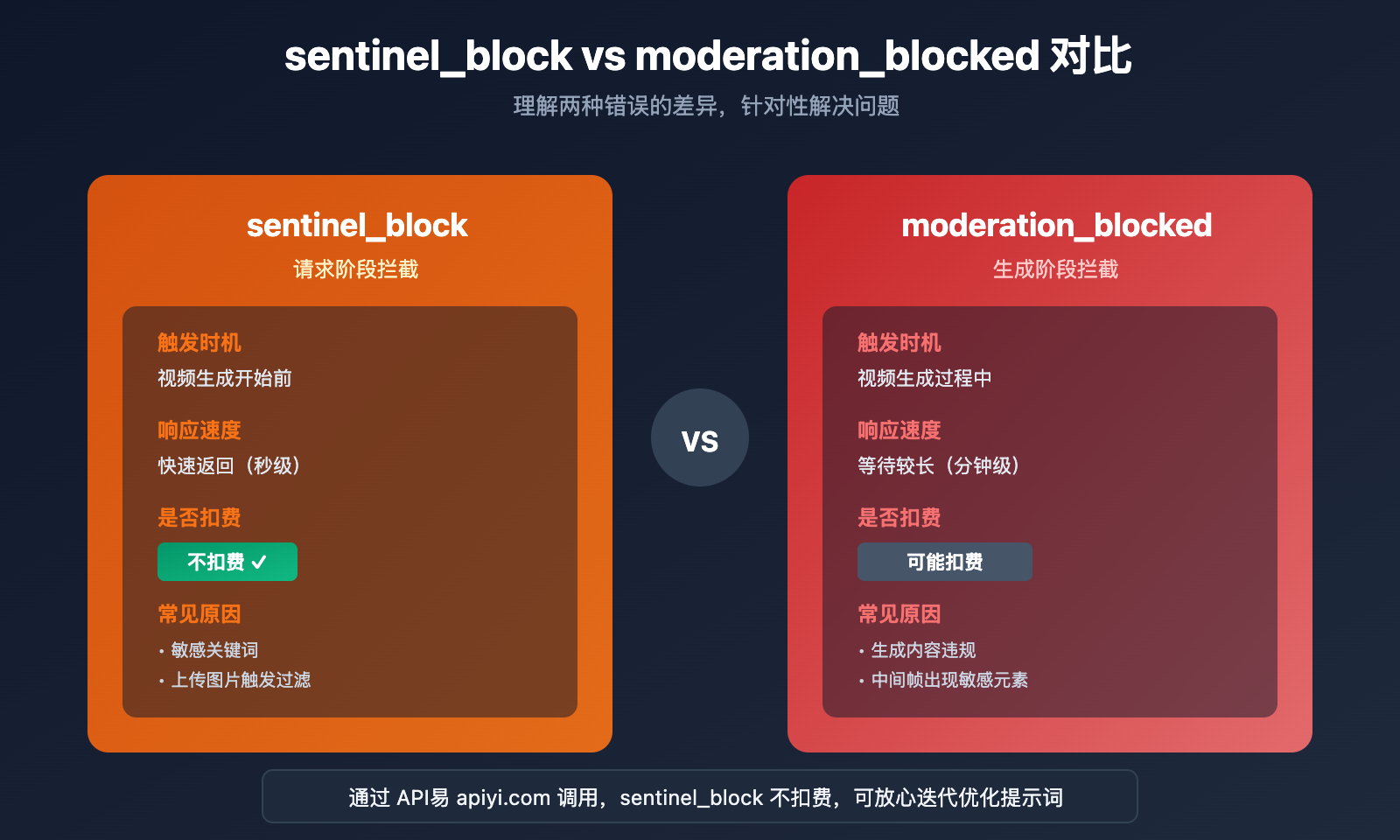 sora-2-api-error-messages-complete-guide 图示