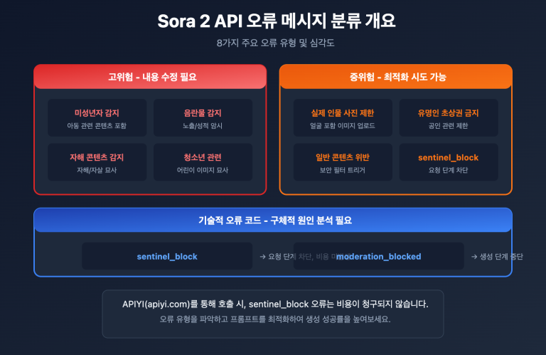 sora 2 api error messages complete guide ko image 0 图示