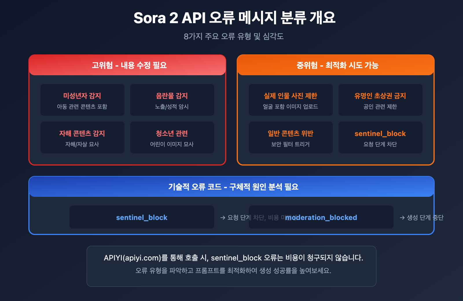 sora-2-api-error-messages-complete-guide-ko 图示