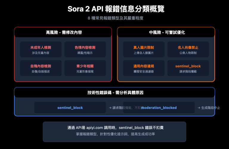 sora 2 api error messages complete guide zh hant image 0 图示