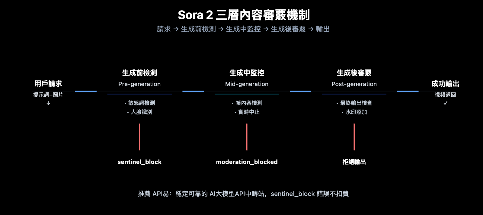 sora-2-api-error-messages-complete-guide-zh-hant 图示