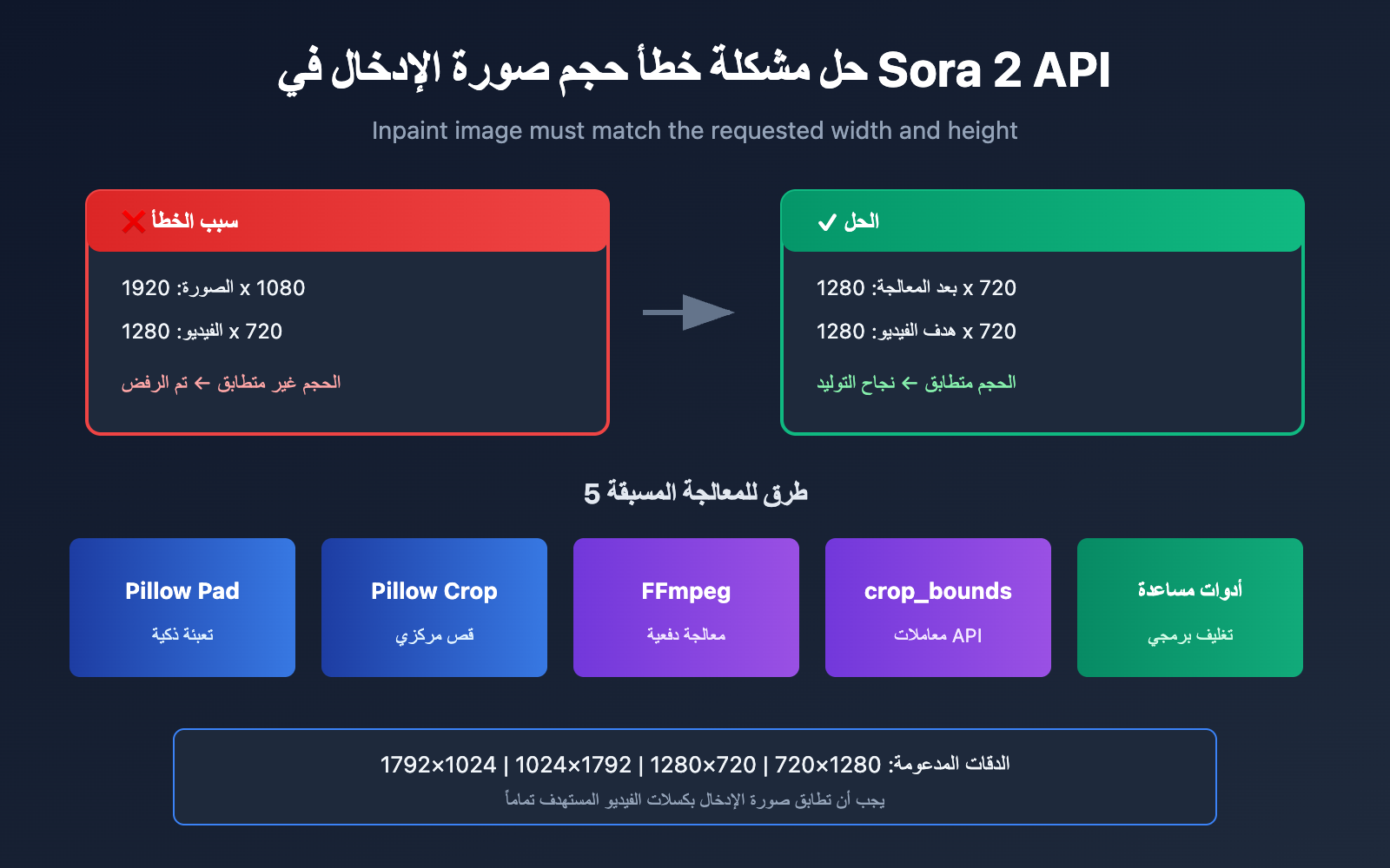 sora-2-api-inpaint-image-size-error-solution-ar 图示
