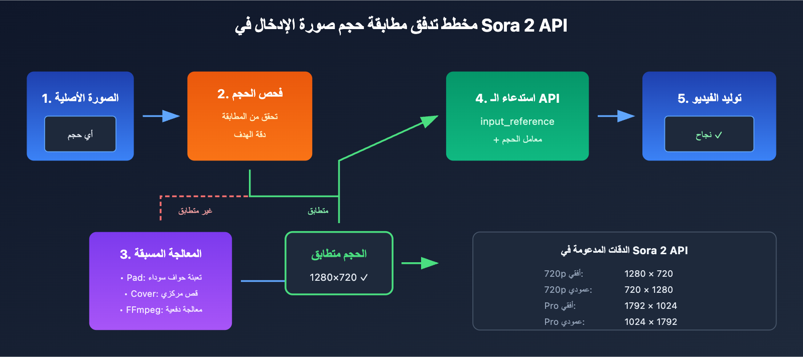 sora-2-api-inpaint-image-size-error-solution-ar 图示