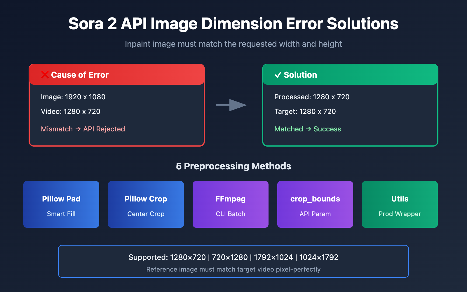 sora-2-api-inpaint-image-size-error-solution-en 图示