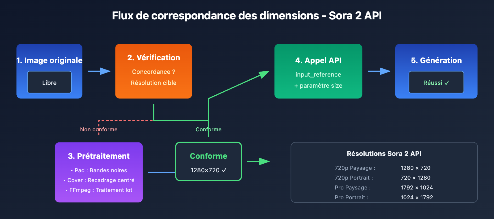 sora-2-api-inpaint-image-size-error-solution-fr 图示