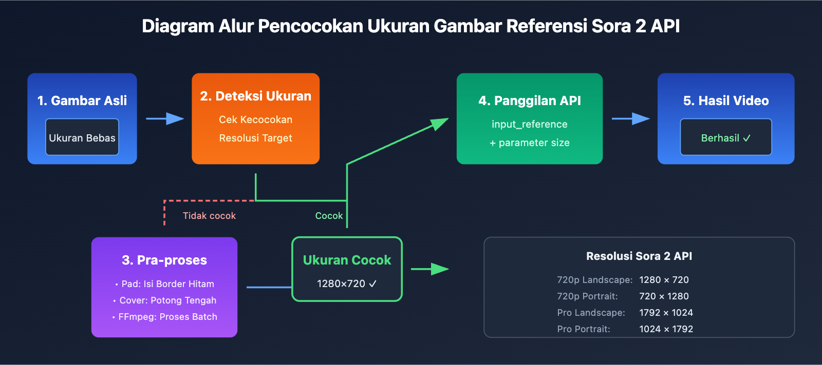 sora-2-api-inpaint-image-size-error-solution-id 图示
