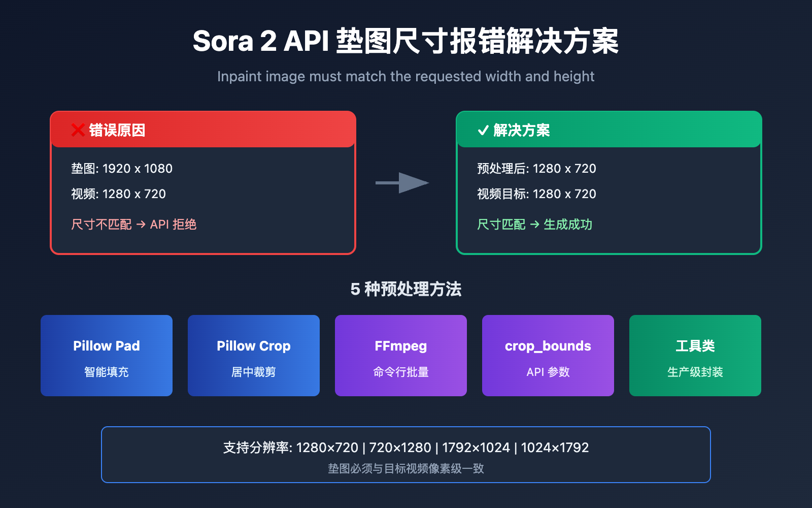 sora-2-api-inpaint-image-size-error-solution 图示