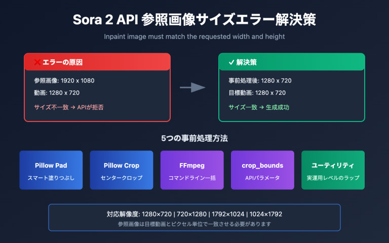 sora 2 api inpaint image size error solution ja image 0 图示