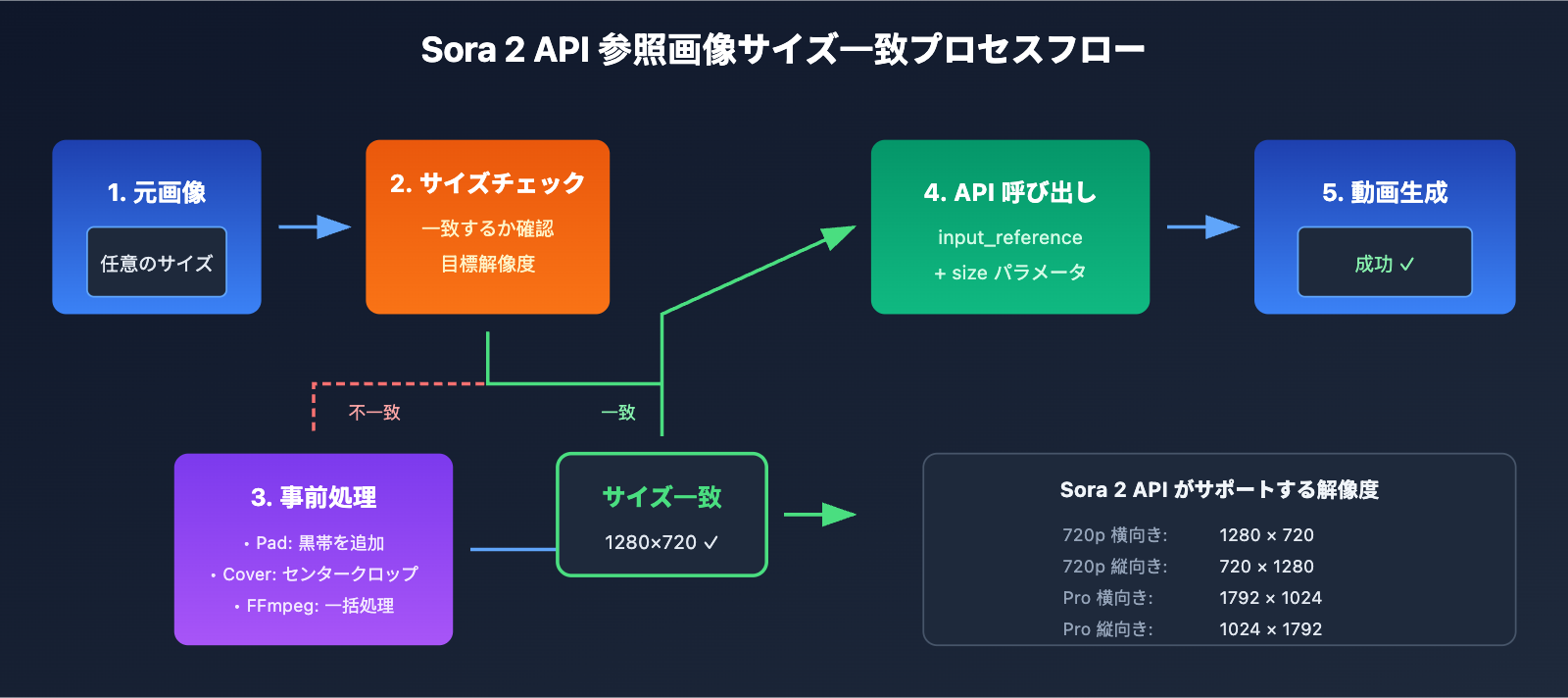 sora-2-api-inpaint-image-size-error-solution-ja 图示