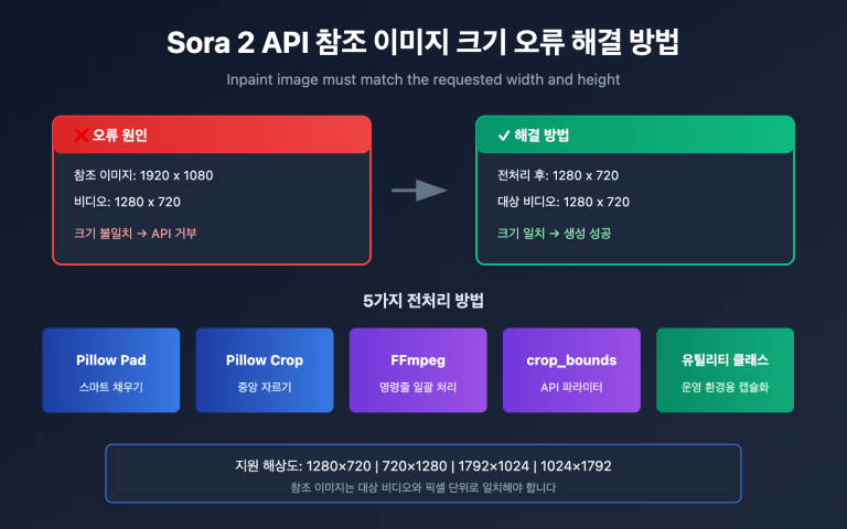 sora 2 api inpaint image size error solution ko image 0 图示