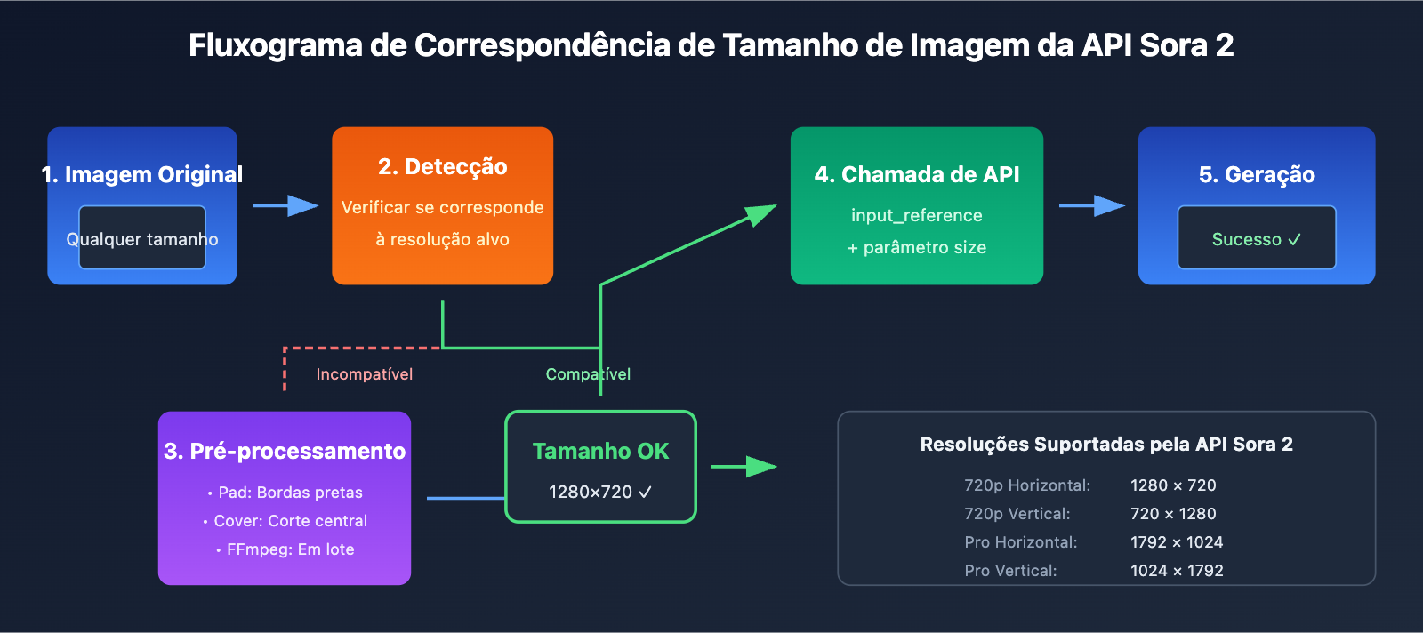 sora-2-api-inpaint-image-size-error-solution-pt-pt 图示