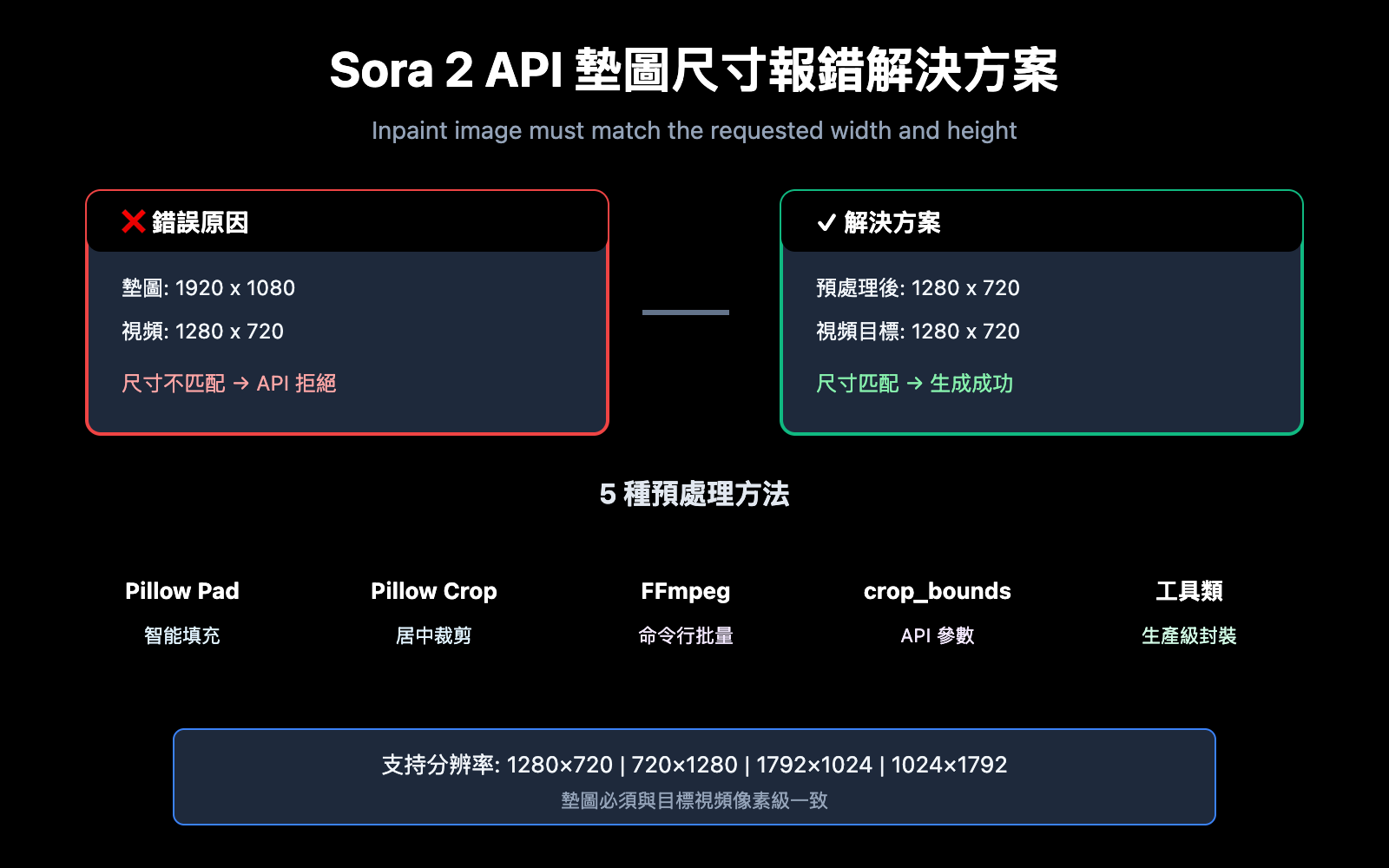 sora-2-api-inpaint-image-size-error-solution-zh-hant 图示