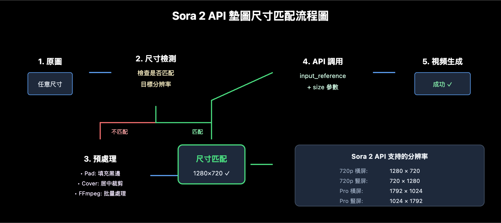 sora-2-api-inpaint-image-size-error-solution-zh-hant 图示