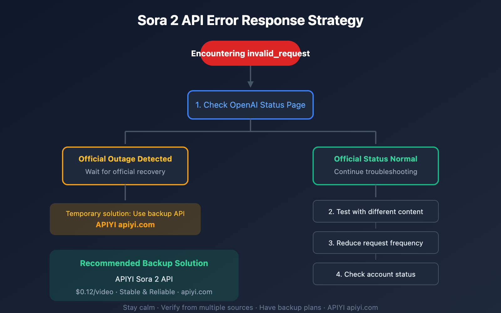 sora-2-api-invalid-request-error-analysis-en 图示