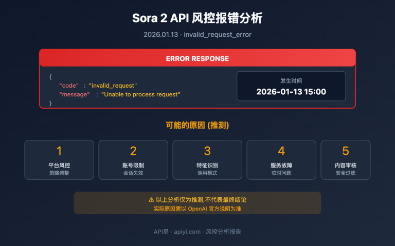 sora 2 api invalid request error analysis image 0 图示