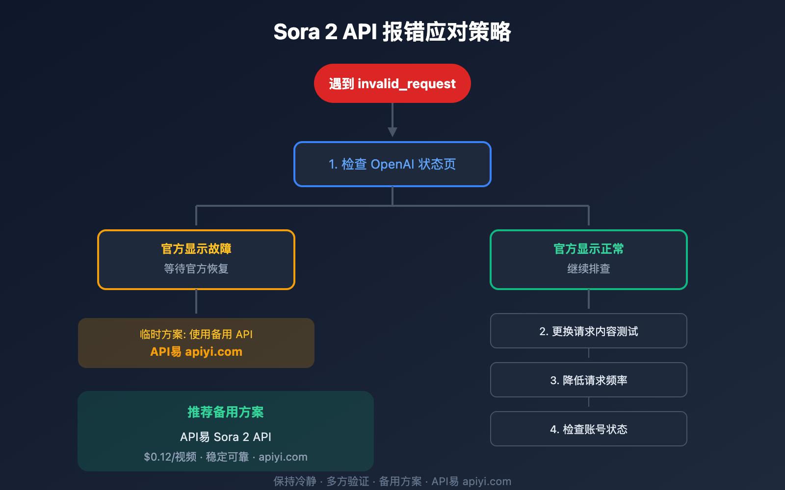 sora-2-api-invalid-request-error-analysis 图示
