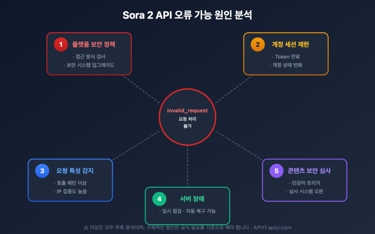 sora 2 api invalid request error analysis ko image 0 图示
