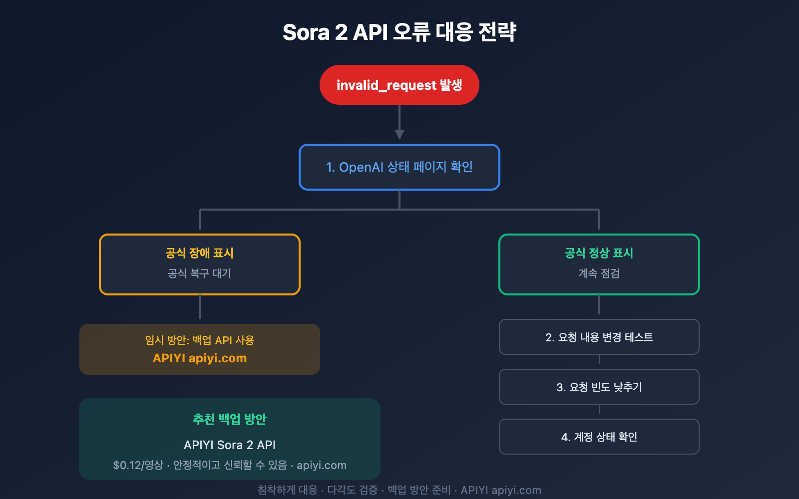 sora-2-api-invalid-request-error-analysis-ko 图示