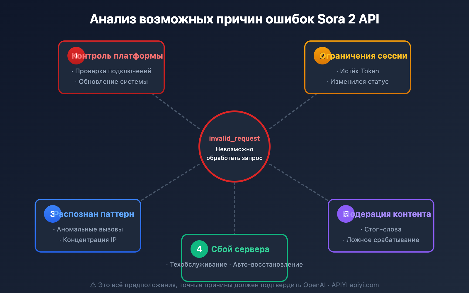 sora-2-api-invalid-request-error-analysis-ru 图示