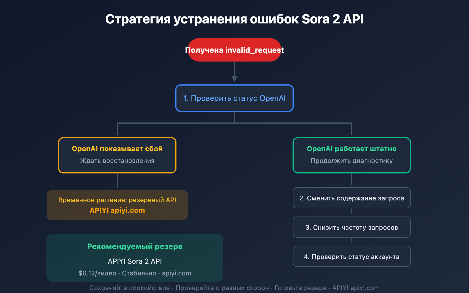 sora-2-api-invalid-request-error-analysis-ru 图示