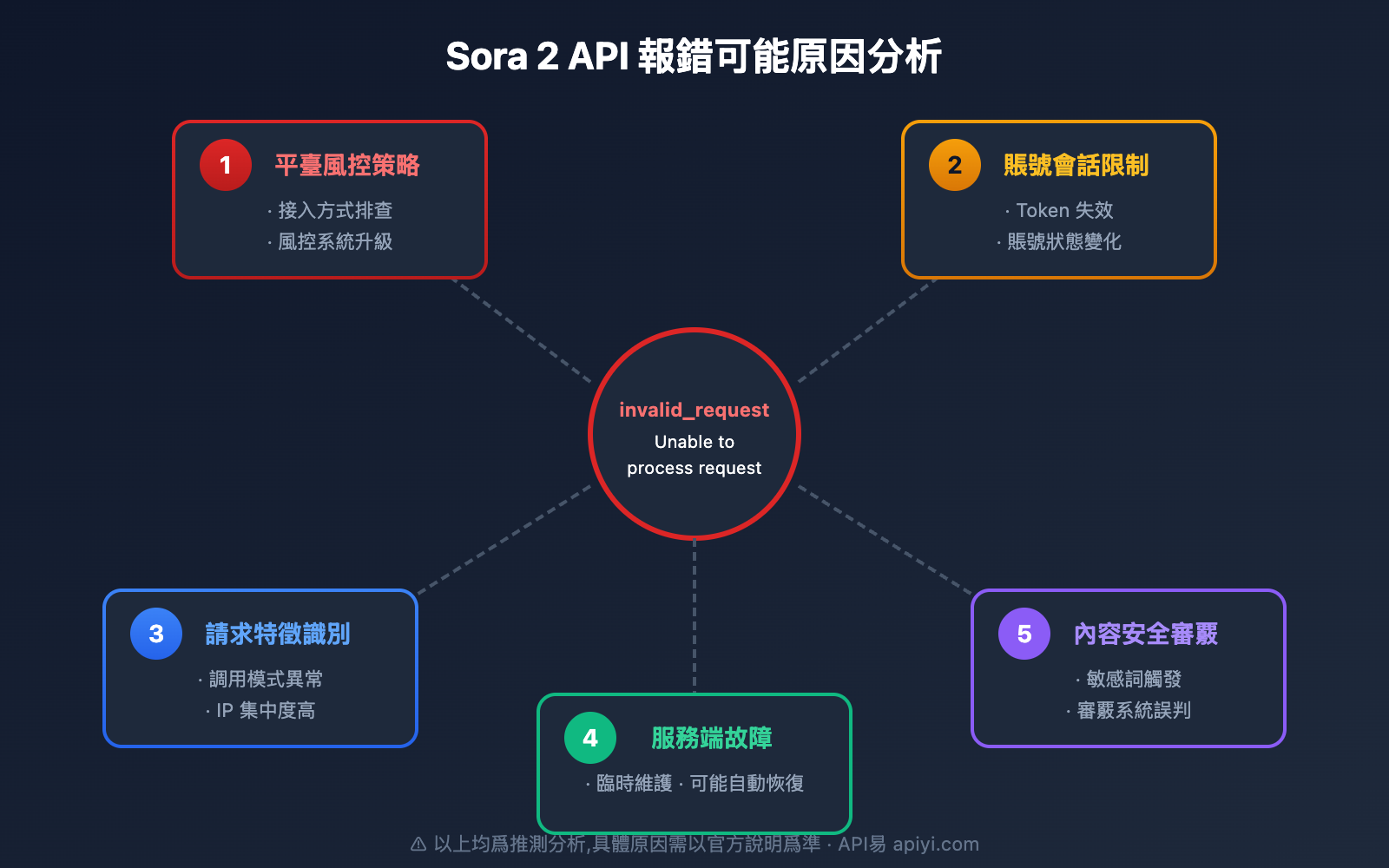 sora-2-api-invalid-request-error-analysis-zh-hant 图示