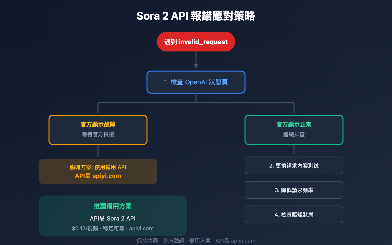 sora-2-api-invalid-request-error-analysis-zh-hant 图示