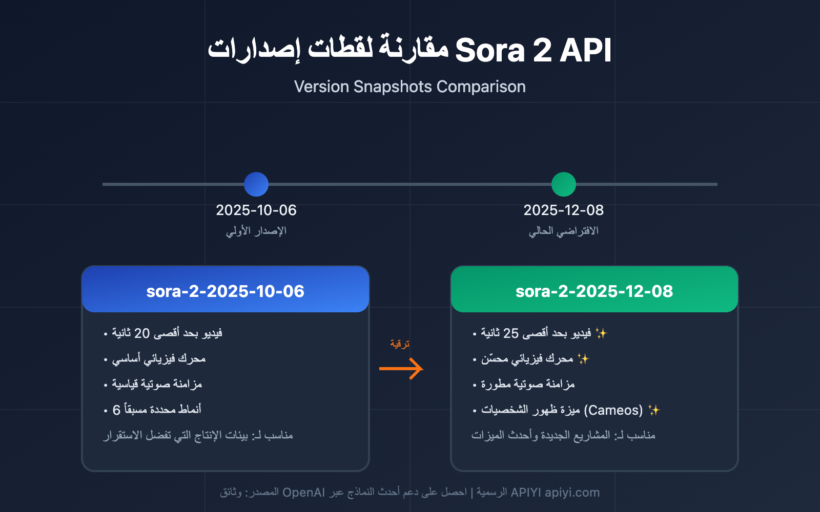 sora-2-api-model-snapshots-version-comparison-guide-ar 图示