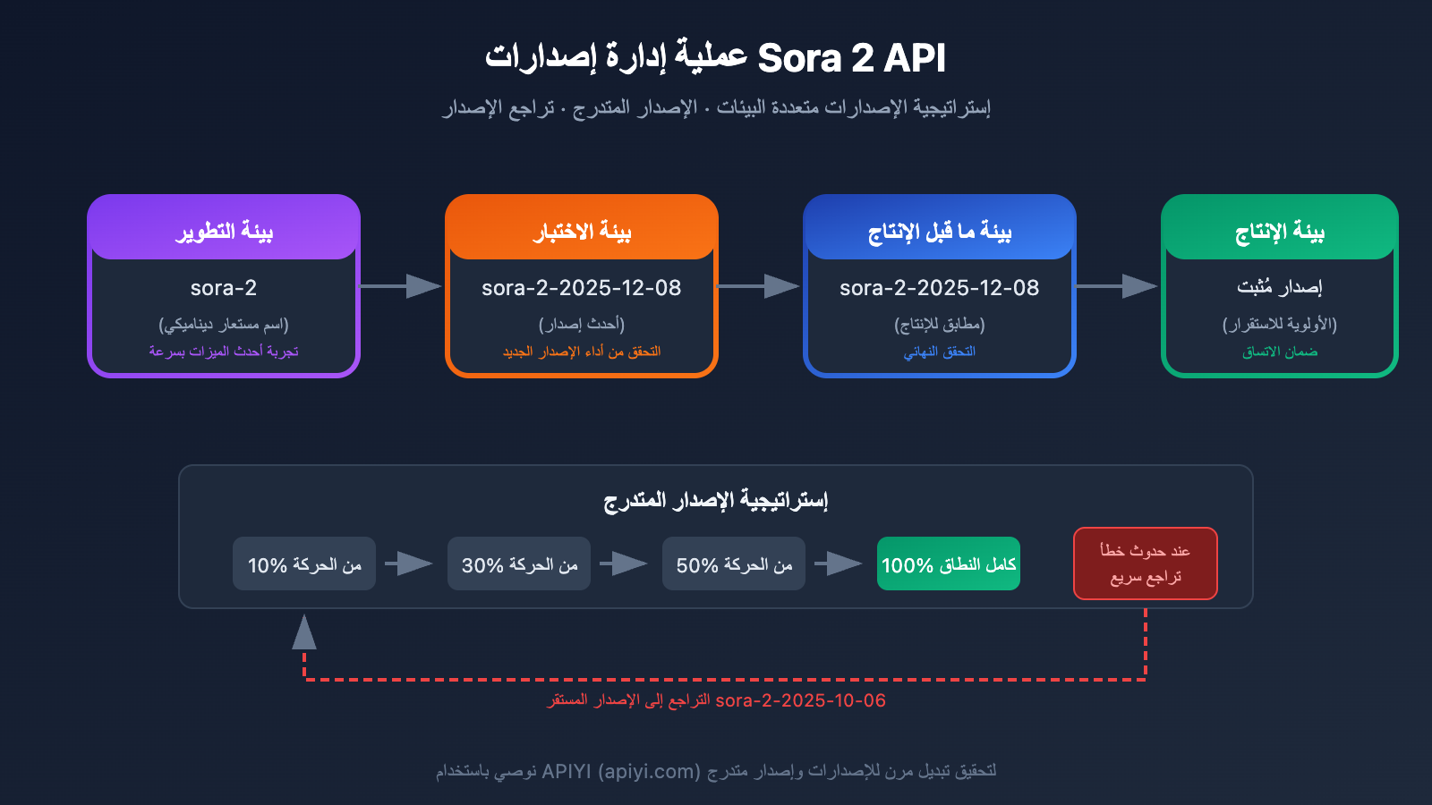sora-2-api-model-snapshots-version-comparison-guide-ar 图示