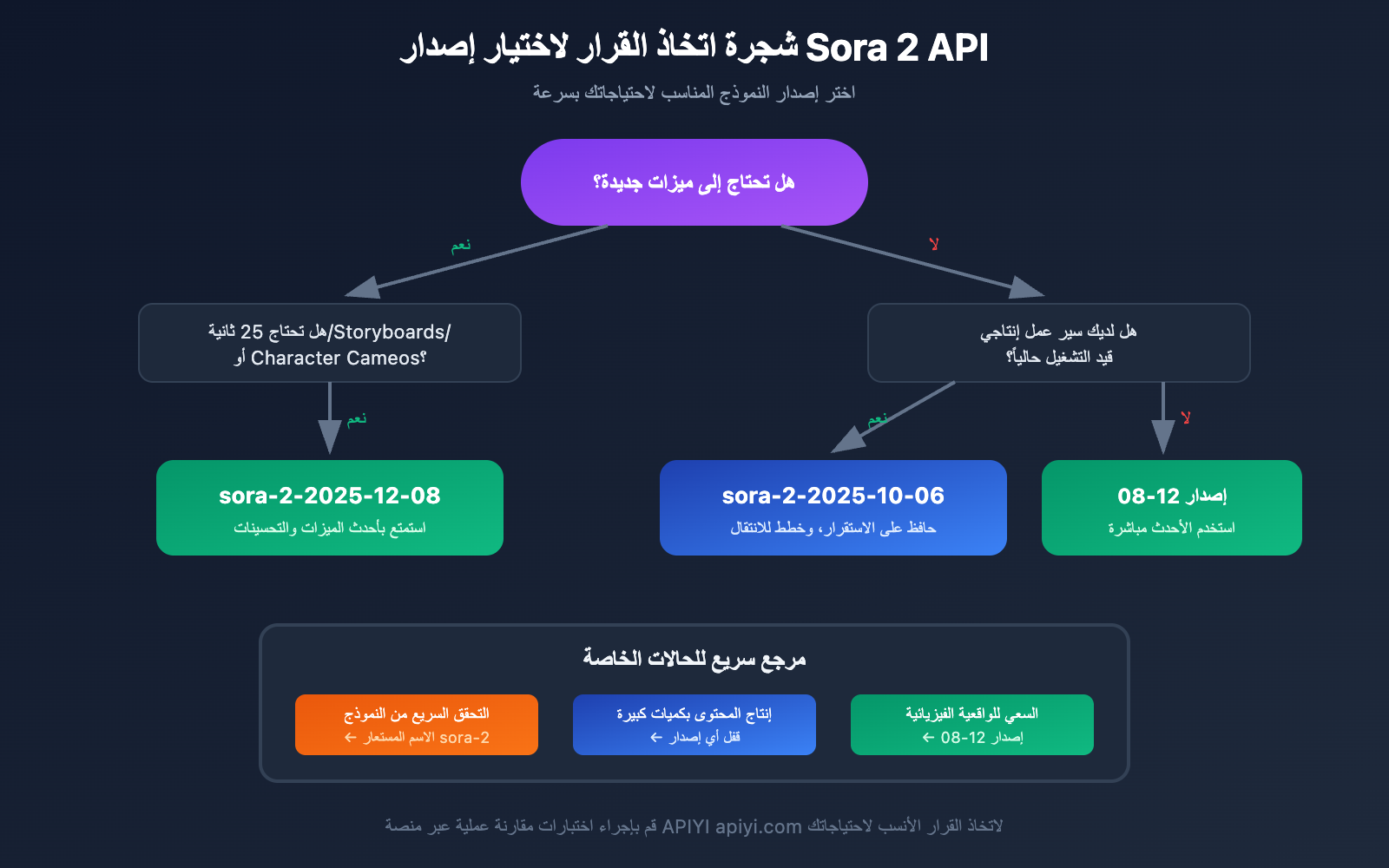 sora-2-api-model-snapshots-version-comparison-guide-ar 图示