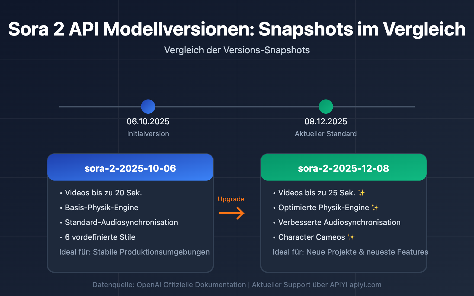 sora-2-api-model-snapshots-version-comparison-guide-de 图示