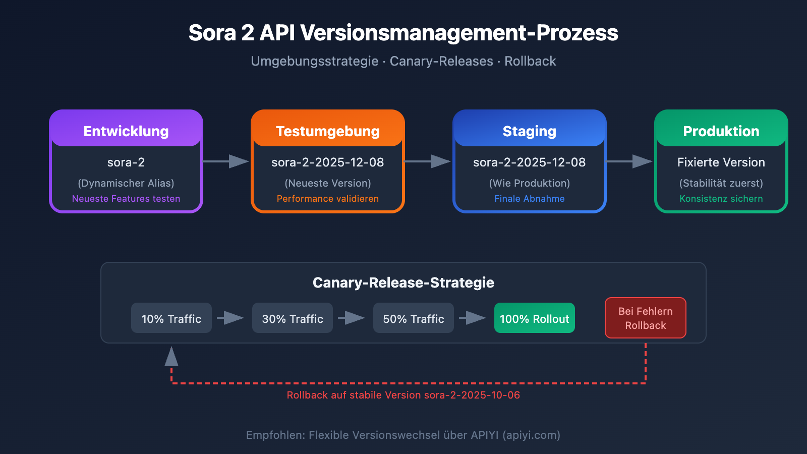 sora-2-api-model-snapshots-version-comparison-guide-de 图示