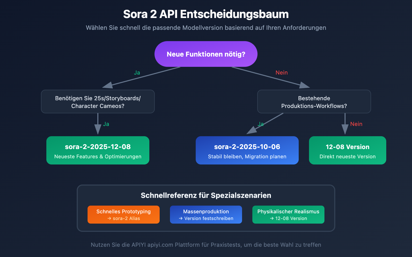 sora-2-api-model-snapshots-version-comparison-guide-de 图示
