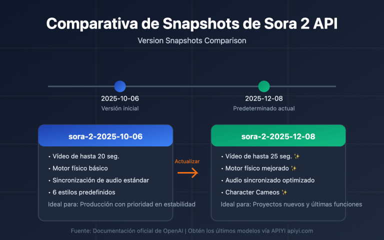 sora 2 api model snapshots version comparison guide es image 0 图示