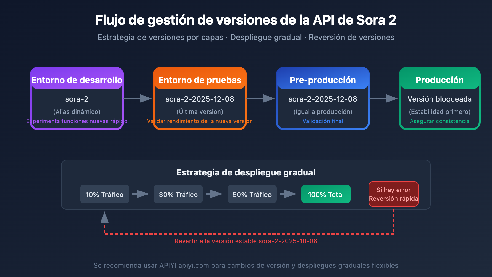 sora-2-api-model-snapshots-version-comparison-guide-es 图示