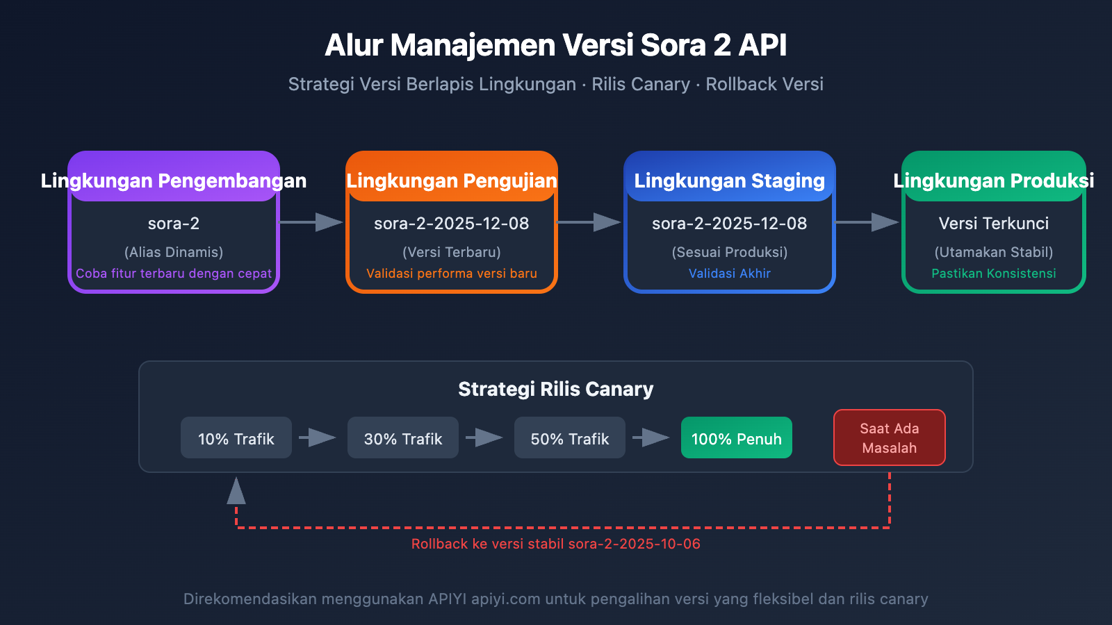 sora-2-api-model-snapshots-version-comparison-guide-id 图示