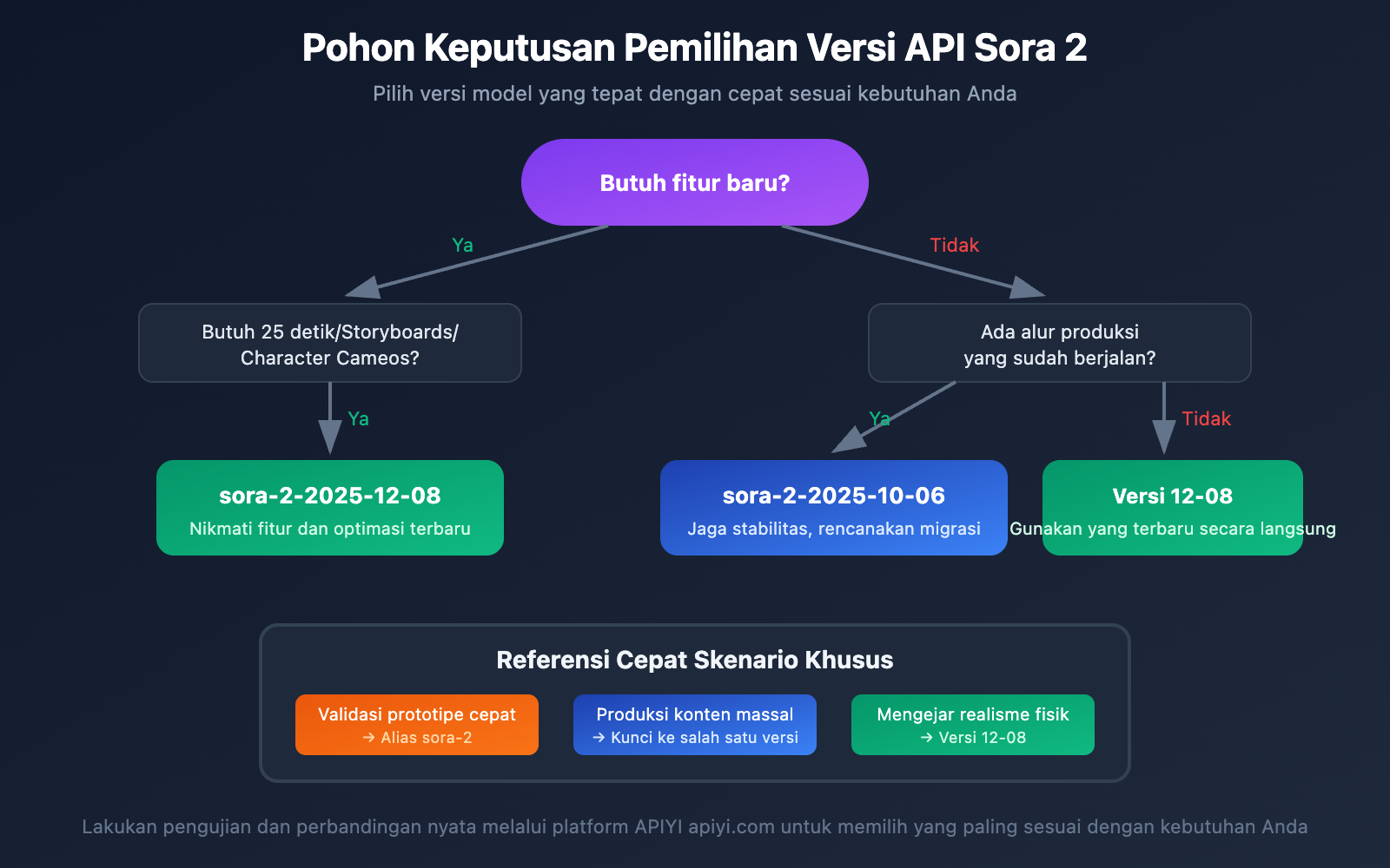sora-2-api-model-snapshots-version-comparison-guide-id 图示