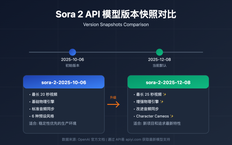 sora 2 api model snapshots version comparison guide image 0 图示