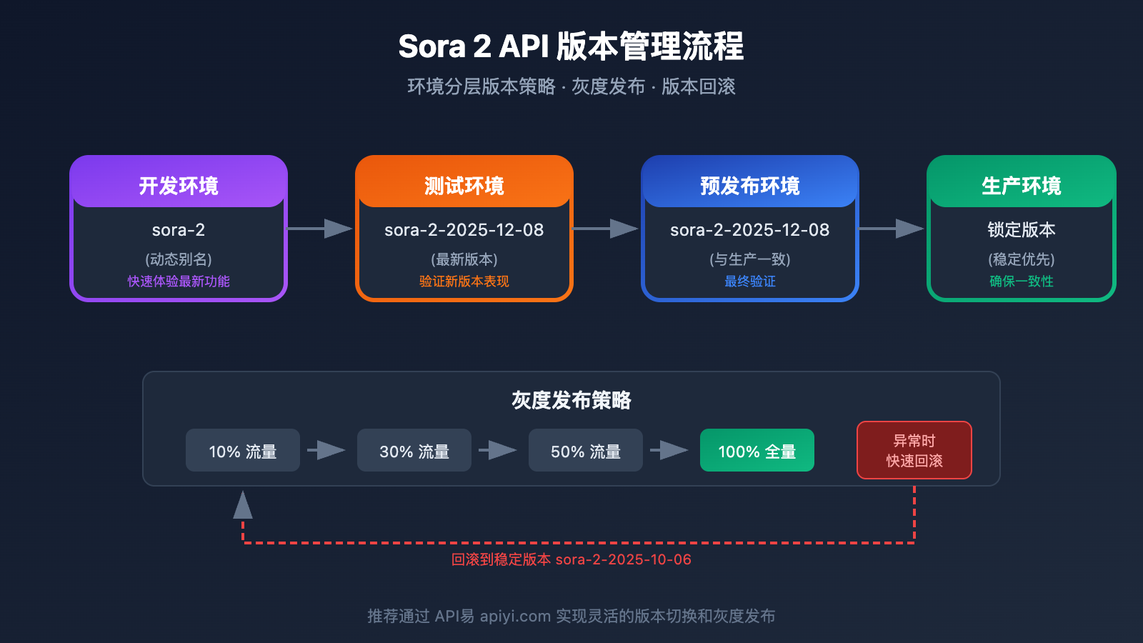 sora-2-api-model-snapshots-version-comparison-guide 图示