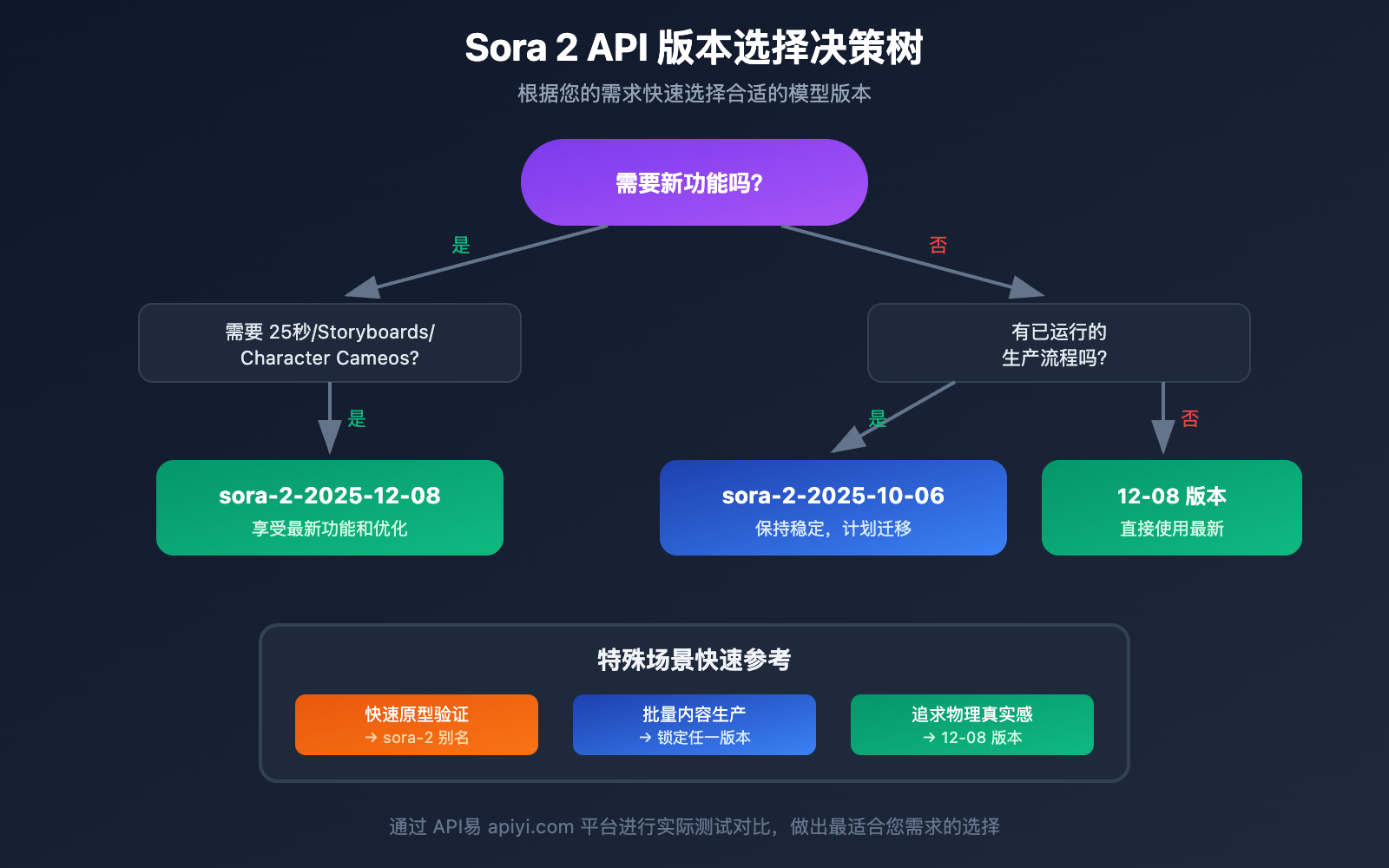 sora-2-api-model-snapshots-version-comparison-guide 图示