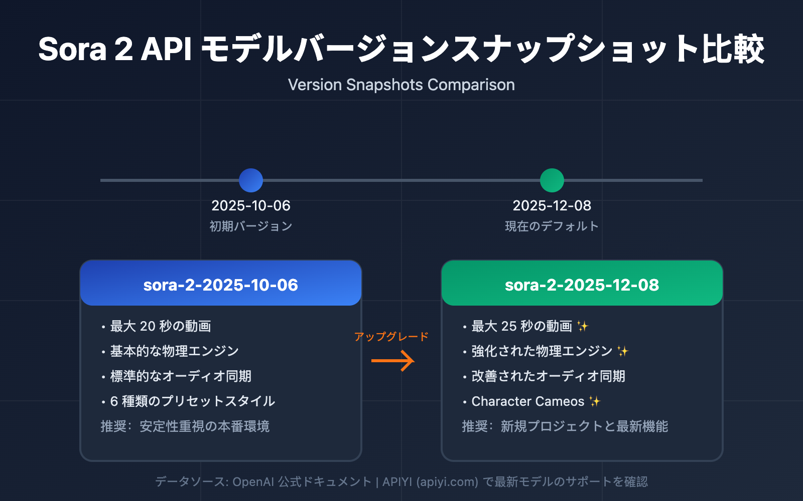 sora-2-api-model-snapshots-version-comparison-guide-ja 图示
